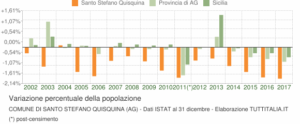 grafico-variazione-popolazione-santo-stefano-quisquina