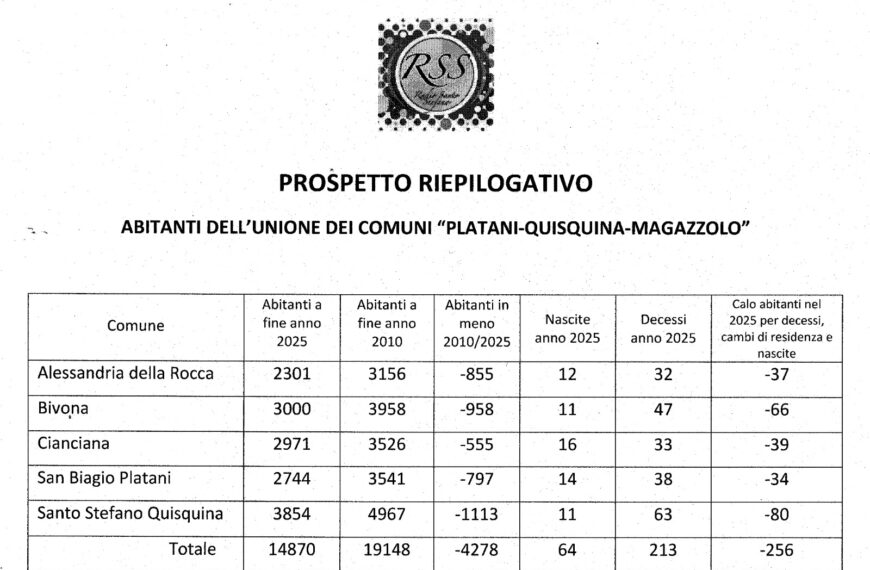 Non c’è più tempo da perdere: la crisi demografica dell’Unione dei Comuni Platani-Quisquina-Magazzolo impone scelte coraggiose